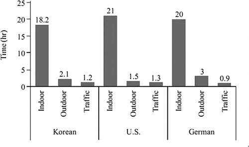 Figure 1. Comparison of times spent by people of different developed countries in different environments.