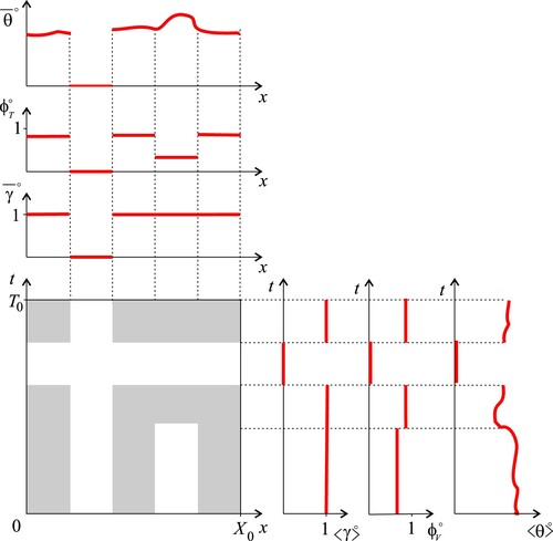 Figure A2. Results of the two possible first averaging steps for an idealized 1D case where the only spatial variations are in the x direction. The averaging windows in space and time are shown in the x, t plane: grey colour indicates the “wet” regions where water is present so the marker function γ(x,t) is equal to one, and a generic fluid property θ(x,t) is defined, and white colour indicates “dry” regions where γ is zero. Results of each averaging step include intrinsic average of γ, occupancy ratio, and intrinsic (or superficial) average of θ, which are all functions of space if the first averaging step is time and vice-versa. The intrinsic average of γ can be used to track the other two functions
