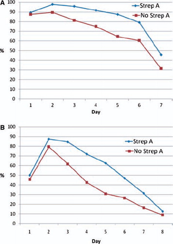 Figure 2. Correct dosing. (A) Percentage of patients who opened the MEMS containers the satisfactory number of times (at least twice) in pharyngitis treated with twice daily antibiotic regimens depending on the use of RADT. Not all the patients began to take the antibiotic in the morning of the first day. (B) Percentage of patients who opened the MEMS containers the satisfactory number of times (at least three times per day) in pharyngitis treated with thrice daily antibiotic regimens depending on the use of RADT. Not all the patients began to take the antibiotic in the morning of the first day.