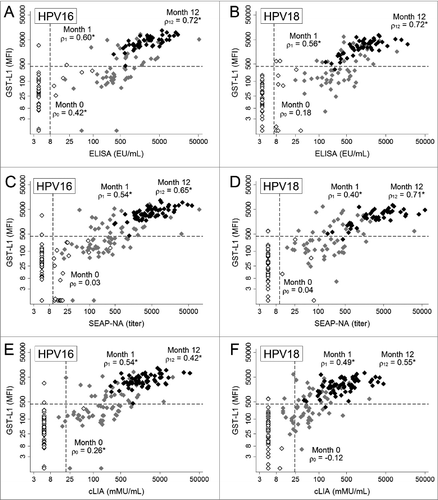 Figure 2. Correlation between HPV16/18 GST-L1 and VLP-ELISA, SEAP-NA, and cLIA among HPV16/18-vaccinated women at months 0, 1, and 12. HPV16/18 vaccine was administered at months 0, 1, and 6. Sample includes 51 women for panels A, B, and D, and 65 women for panels C, E, and F. White markers are pre-vaccination (month 0), gray markers are after 1 dose (month 1), and black markers are after 3 doses (month 12). Asterisks indicate statistical significance (P < 0.05), and dashed lines represent assay seropositivity cutoffs.