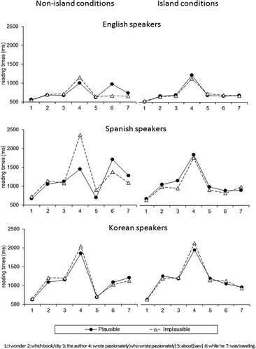 FIGURE 2 Mean reading times of each group in each region.