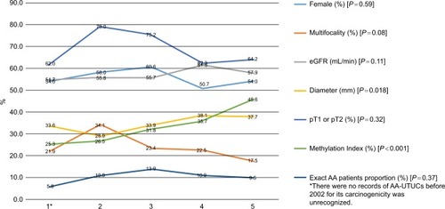 Figure 4 The trends of oncological characteristics for AA-induced UTUC patients from 1999 to 2011 (patients were divided into five equal groups).Abbreviations: AA, aristolochic acid; eGFR, estimated glomerular filtration rate; UTUC, upper tract urothelial carcinoma.