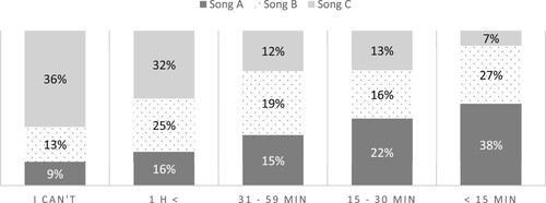 Figure 1. Students’ (n = 392) estimated rehearsal time in the song samples A–C.