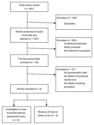 Figure 1 PRISMA diagram of search results.