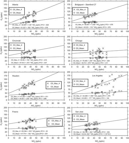 Figure 5. Annual O3 concentration vs NO2 concentration. The O3 metrics are the annual fourth-highest peak 8-hr O3 (x) and the mean peak 8-hr O3 (open circles) concentrations from the maximum O3 site within each CBSA. The NO2 metric is the mean annual daily 1-hr peak NO2 from the site with the maximum mean NO2 concentration within the same CBSA as each O3 site.