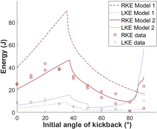Figure 12. Sample data set compared with the model prediction for the ECCS with a blade 30 cm in diameter and a pinch force of 1680 N. Note: The full color version of this figure is available online. ECCS = electric circular cutoff saw; LKE = linear kinetic energy; RKE = rotational kinetic energy.