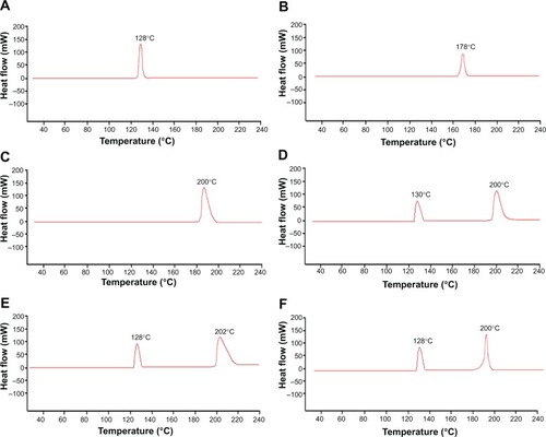 Figure 6 Differential scanning calorimetric thermograms of the individual powders, mixed powder containing all the ingredients, and microcapsules.