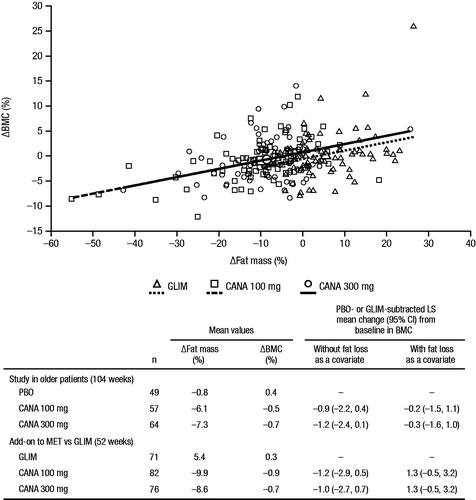 Figure 6. Relationship between weight loss and BMC with canagliflozin treatment (add-on to MET vs GLIM study and study in older patients). BMC, bone mineral content; GLIM, glimepiride; CANA, canagliflozin; PBO, placebo; LS, least squares; CI, confidence interval; MET, metformin.