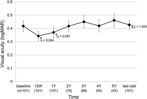 Figure 1 Temporal changes in the best-corrected visual acuity (BCVA). Compared with the baseline BCVA, the BCVA significantly improved at 12 weeks, but not at year 1 and the last visit. Error bars indicate standard errors. *p = 0.004, †p = 0.067, ‡p = 1.000.