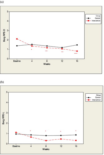 Figure 3.  The mean values for Borg RPE-D (3a) and Borg RPE-L (3b) at visits at baseline to 16 weeks. *p < 0.05, **p < 0.01, ***p < 0.001.