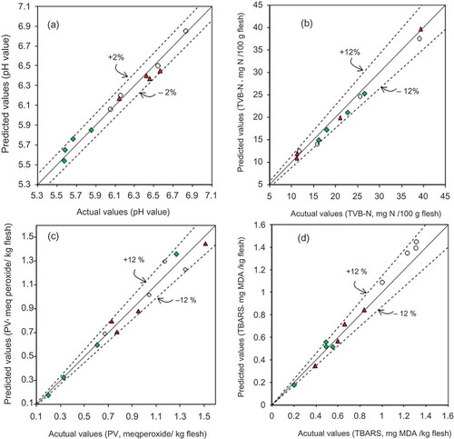 Figure 4. Predicted versus actual values for pH (a), total volatile basic nitrogen (b), peroxide value (c), and 2-thiobarbituric acid reactive substances value (d) of external samples from Atlantic bluefin tuna (Display full size), crevalle jack (Display full size), and Atlantic Spanish mackerel (Display full size). The dashed lines in the plots represent the % RD values.Figura 4. Valores predichos versus reales para pH (a), nitrógeno volátil total (b), índice de peróxido (c), e índice de las sustancias reactivas al ácido 2-tiobarbitúrico (d) de las muestras externas de atún aleta azul (Display full size), jurel (Display full size), y sierra (Display full size). Las líneas discontinuas en las gráficas representan el porcentaje de diferencia relativa (% RD).