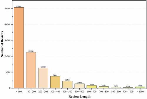 Figure 3. Review length distribution.