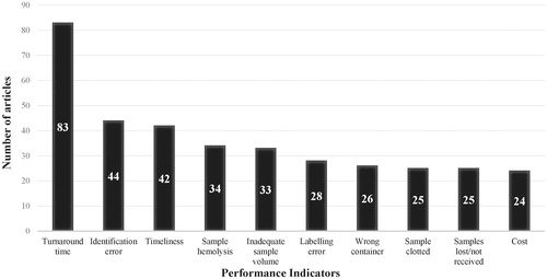 Figure 3. Top 10 performance indicators in laboratory medicine literature and their absolute citation frequency.
