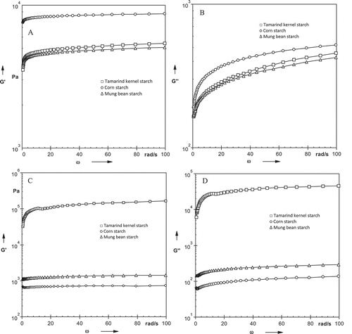 FIGURE 4 (A) Angular frequency dependence of G′ at 25°C for starches; (B) Angular frequency dependence of G″ at 25°C for starches; (C) Angular frequency dependence of G′ at 95°C for starches; (D) Angular frequency dependence of G″ at 95°C for starches.