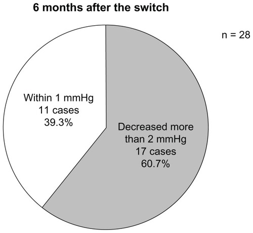 Figure 2 Reductions in intraocular pressure 6 months after the switch to the fixed combination of latanoprost and timolol maleate.