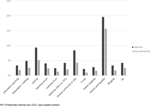 Figure 2 Prevalence of PIU according to the most used internet service (%).