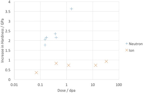 16 Hardness measurements comparing ion and neutron irradiation for pure tungstenCitation45,Citation55,Citation66