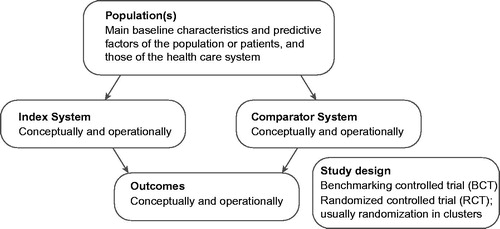 Figure 2. Shaping the study question of the System Impact Research (SIR) according to PICOS (Population, Index System, Comparator System, Outcome, Study design) -framework. The most important outcome measures are related to six concepts: accessibility, quality of the services (particularly according to scientific evidence), effectiveness (including patient experience), safety, efficiency and equality (of obtaining effective services of uniform quality).