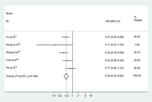 Figure 5 Meta-analysis of the independent role of CASC2 in overall survival.Abbreviations: HR, hazard ratio; CI, confidence interval; CASC2, cancer susceptibility candidate 2.