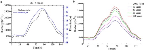 Figure 6. (a) Hydrograph of the flood that occurred in 2017. (b) Hydrographs of different frequencies.