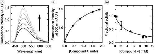 Figure 3. Dissociation constant and half-maximal inhibitory concentration of compound 4. (A) Fluorescence emission spectra, upon excitation at 412 nm, of a solution containing 2.4 μM hSR, 50 mM TEA, 150 mM NaCl, 5 mM TCEP, 1 mM MgCl2, 10% DMSO (v/v), pH 8.0, and increasing concentrations of compound 4, at 20 °C. (B) Dependence on the concentration of compound 4 of the fluorescence emission intensity at 500 nm upon excitation at 412 nm. The experimental points were fitted by a binding isotherm, yielding a KD of 0.90 ± 0.03 mM. (C) Dependence on the concentration of compound 4 of hSR β-elimination activity, at 37 °C. Experiments were carried out in an assay solution containing 0.4 μM hSR, 50 mM TEA, 150 mM NaCl, 36 mM l-Ser, 5 mM DTT, 1 mM MgCl2, 50 μM PLP, 2 mM ATP, 10% DMSO (v/v), pH 8.0, and variable concentrations of compound 4. Experimental data were fitted to the Equation (1), yielding an IC50 value of 3.3 ± 0.4 mM.