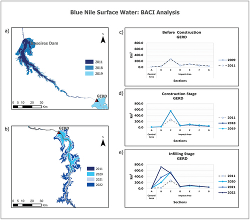 Figure 4. BACI analysis for each section over time; (a) roseires Dam’s water surface changes in 2011, 2018 and 2019, (b) GERD Dam’s water surface changes after each filling stage (2020, 2021, 2022), the behaviour of the Blue Nile before GERD construction (2009–2011) (c), during GERD construction (d), and after GERD construction (e).