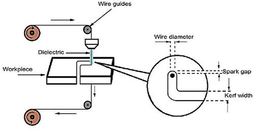 Figure 1. Schematic diagram of WCEDM process.