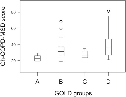 Figure 2 Morning symptom score in COPD GOLD A, B, C and D groups. COPD GOLD A (n=12), B (n=35), C (n=4) and D (n=41). Data were compared between groups using the Kruskal–Wallis H-test.