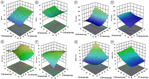 Figure 1. Effect of formulation variables on EE% of PNL-OLs (A–B), PS (C–D), ZP (E–F), and Q6h (%) (G–H).CH: Cholesterol; CTAB: Cetyltrimethylammonium bromide; EE%: Entrapment efficiency percentage; OL: Oleosome; PC: Phospholipid; PNL: Propranolol hydrochloride; PS: Particle size; Q6h (%): Amount of drug released after 6 h; ZP: Zeta potential.