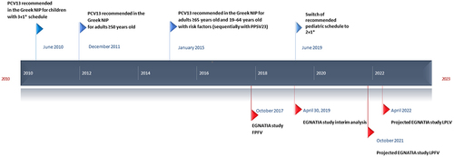 Figure 1. Timeline of Greek PCV13 recommendations and study recruitment period.