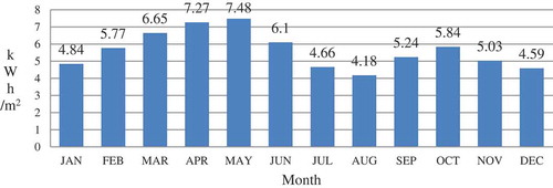 Figure 3. Average monthly solar radiation at the selected site (Raghuwanshi and Khare Citation2018).