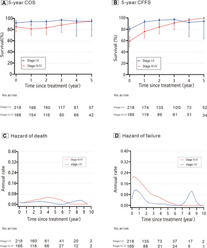 Figure 2 Conditional survival and hazard estimates of early-stage patients (n = 218) and advanced-stage patients (n = 166) with classical Hodgkin lymphoma. (A) 5-year COS is the 5-year conditional overall survival over time of both early-stage and advanced-stage patients. (B) 5-year CFFS is the 5-year conditional failure-free survival over time of both early-stage and advanced-stage patients. The lines linearly connect different estimates (Error bars denote 95% CIs). (C and D) Smoothed plots of hazard estimates of death over time (C) and failure over time (D) for early-stage and advanced-stage patients.