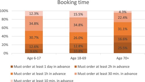 Figure 6. Acceptance of booking a trip sometime before departure. Overall significance <0.001 for differences between age 18–69 and 70+ and between age 6–17 and 70+. Differences between age 6–17 and 18–69 are not significant.