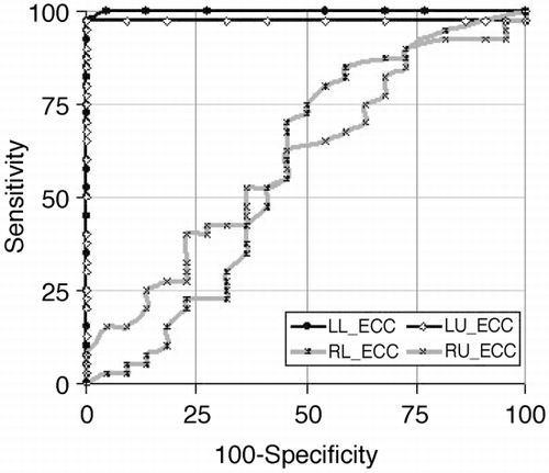 Figure 1. ROC curve showing the high sensitivity and specificity of left sided PV Ecc compared to the right sided PV for identifying patients with AF.