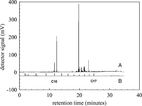 Figure 2.  Raw GC-FID chromatogram of the headspace of an infected detached leaf (A), a C7-C17 n-alkane mix (B) is shown below as a reference.