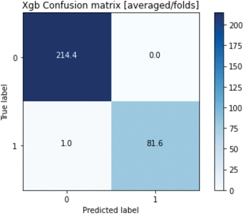 Figure 13. Confusion matrix for prediction.