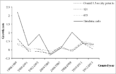 Figure 2. Two-year growth rate of DC patents with comparison to related technology areas. In USPC system, 424 contains inventions related to drug, bio-affecting and body treating compositions; 435 refers to patents related to chemistry, molecular biology and microbiology.