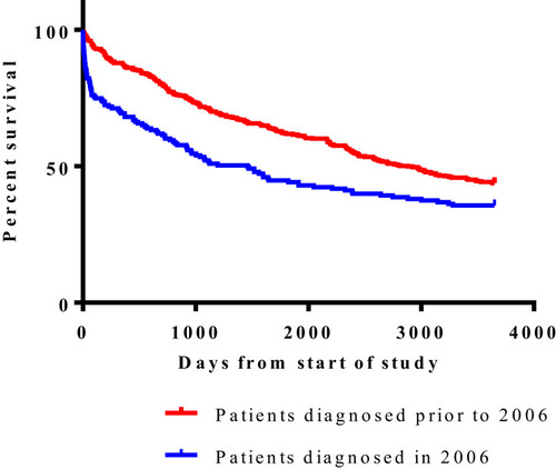 Figure 4 Survival curves of patients diagnosed with M-protein.