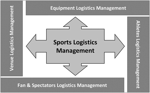 Figure 1. Sports logistics management components (adapted from Herold et al., Citation2019).