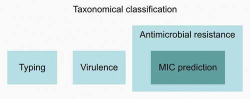 Figure 1. Different levels of information obtainable from mNGS data. The first level includes taxonomic classification, i.e. identification of pathogens, and may be sufficient for some diagnostic purposes. The second level includes detection of virulence factors, identification of antimicrobial resistance markers and typing. MIC prediction is included in the third level, although this is still in its early stages. Abbreviations: MIC, minimum inhibitory concentration