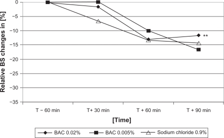 Figure 4 Relative changes of basal secretion of BAK 0.02%, BAK 0.005% and sodium chloride 0.9% 60 minutes before (T−60) and 30 (T+30), 60 (T+60), and 90 (T+90) minutes after drop application.