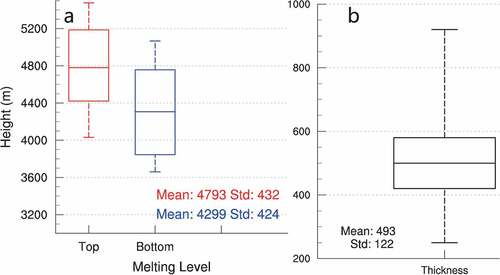 Figure 6. Boxplots of the ML (a) top, bottom and (b) thickness, the mean and standard deviation are provided in the bottom-right-hand corner of the panel.