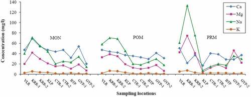 Figure 5. Spatial and temporal variation of major cations in the surface water samples.