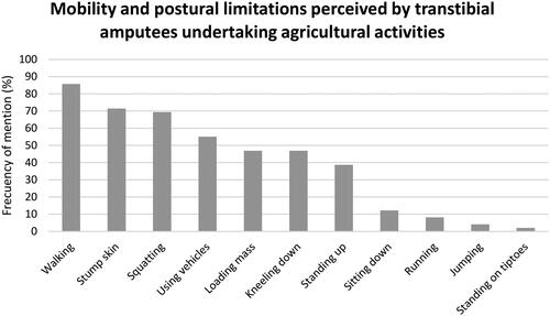 Figure 1. Frequency of mobility and postural limitations perceived by transtibial amputees undertaking agricultural activities.