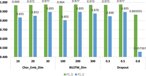 Figure 3. Effects of different hyperparameters on model performance.