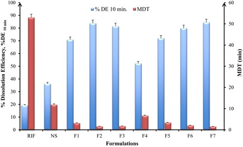 Figure 3 In-vitro dissolution parameters; dissolution efficiency, %DE at 10 min and mean dissolution time, MDT of spray-dried rifampicin nanocomposites prepared with different matrix formers and raw rifampicin powder (mean±SD n=3).