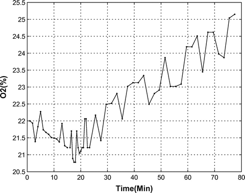 Figure 4. Oxygen percentage in the bio-capsule.