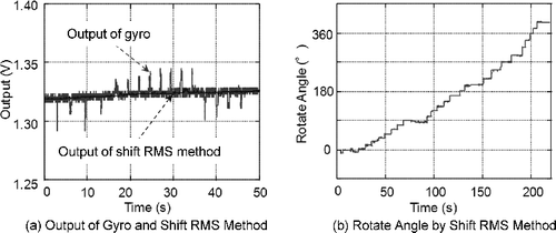 Figure 12. Example results of shift RMS method. (a) The output of the gyro and results of the shift RMS method. (b) Results when the shift RMS was integrated and angle of rotation was calculated.