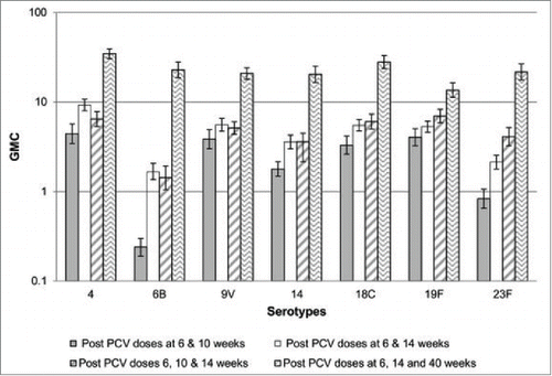 Figure 1. Comparison of Geometric Mean Concentrations following 2 and 3 doses of PCV7 using different immunization schedules in HIV-uninfected children Comparison of antibody GMCs following vaccination with PCV7 administered either at 6, 10 and 14 weeks of age or at 6 and 14 weeks of age with a booster at 40 weeks of age. GMCs were assessed post-second and post-third dose in the series. GMCs: Geometric Mean Concentrations, PCV7: 7-valent Pneumococcal Conjugate Vaccine. Figure taken from.Citation38