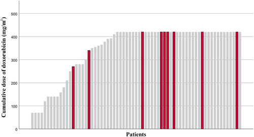 Figure 1. Cumulative dose of doxorubicin for patients. Patients who developed heart failure are highlighted with red colour.